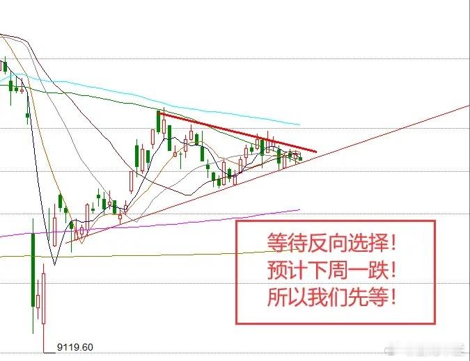 上午11.28    A股继续三角形运行,1条利空消息传来,A股要往下变盘了？一
