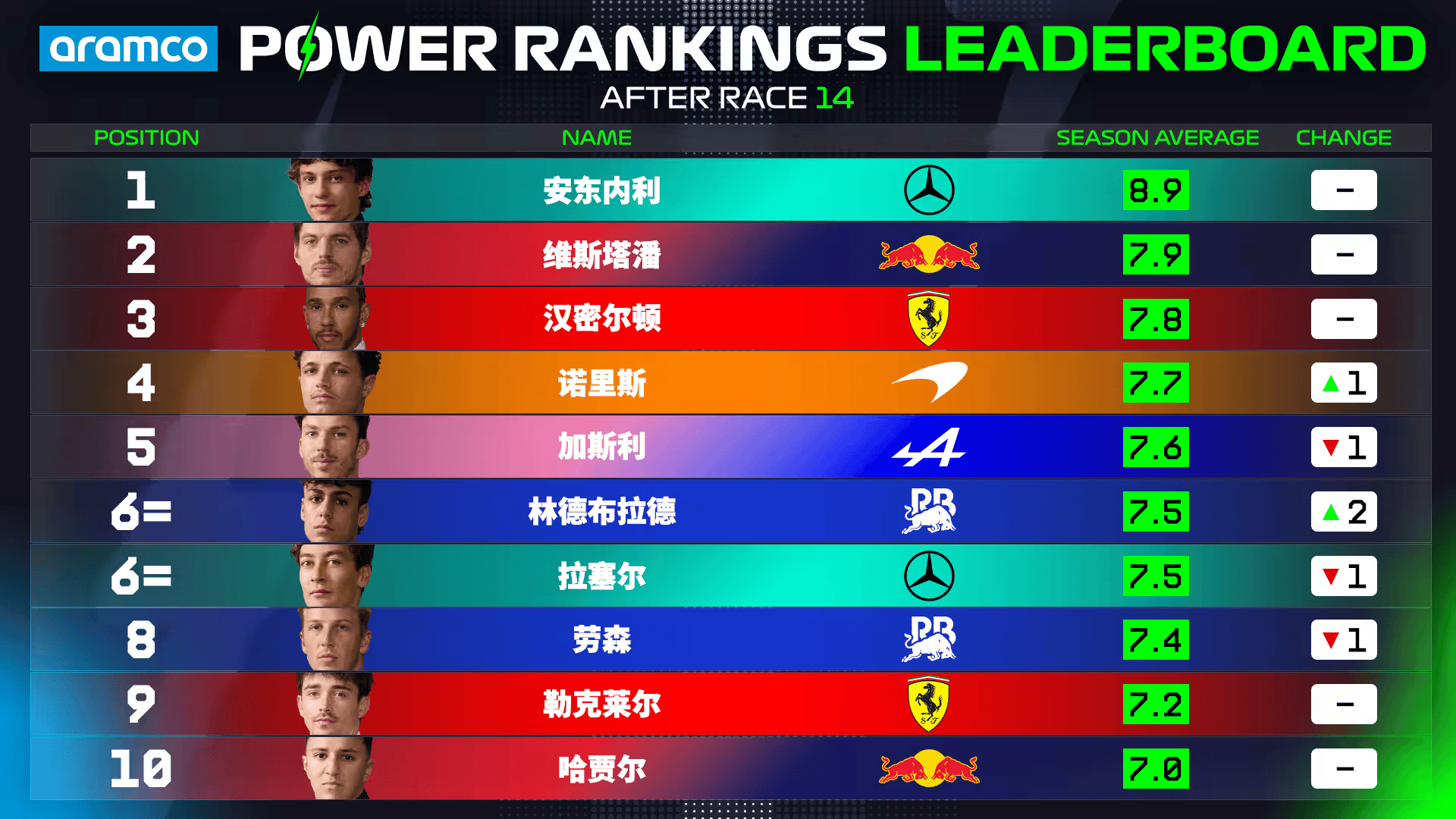 F1西班牙大奖赛官方车手评分：诺里斯无缘冠军但评分最高