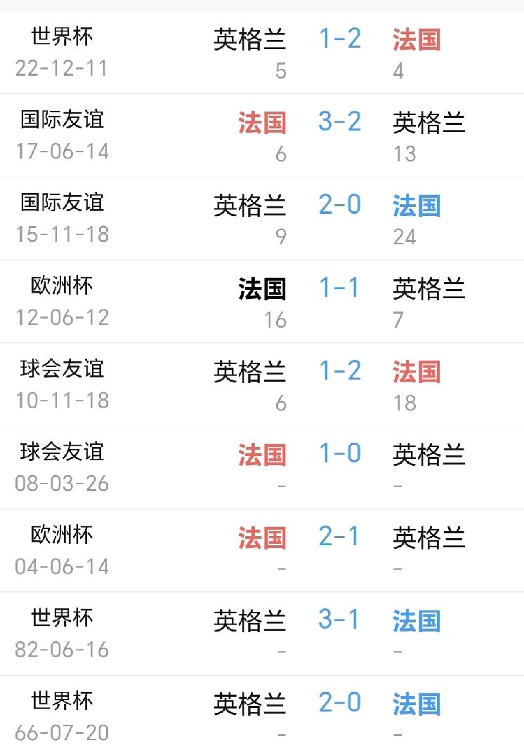 1，60年前，英格兰世界杯，英格兰4：2西德夺得冠军。此后，英格兰队在世界杯的最