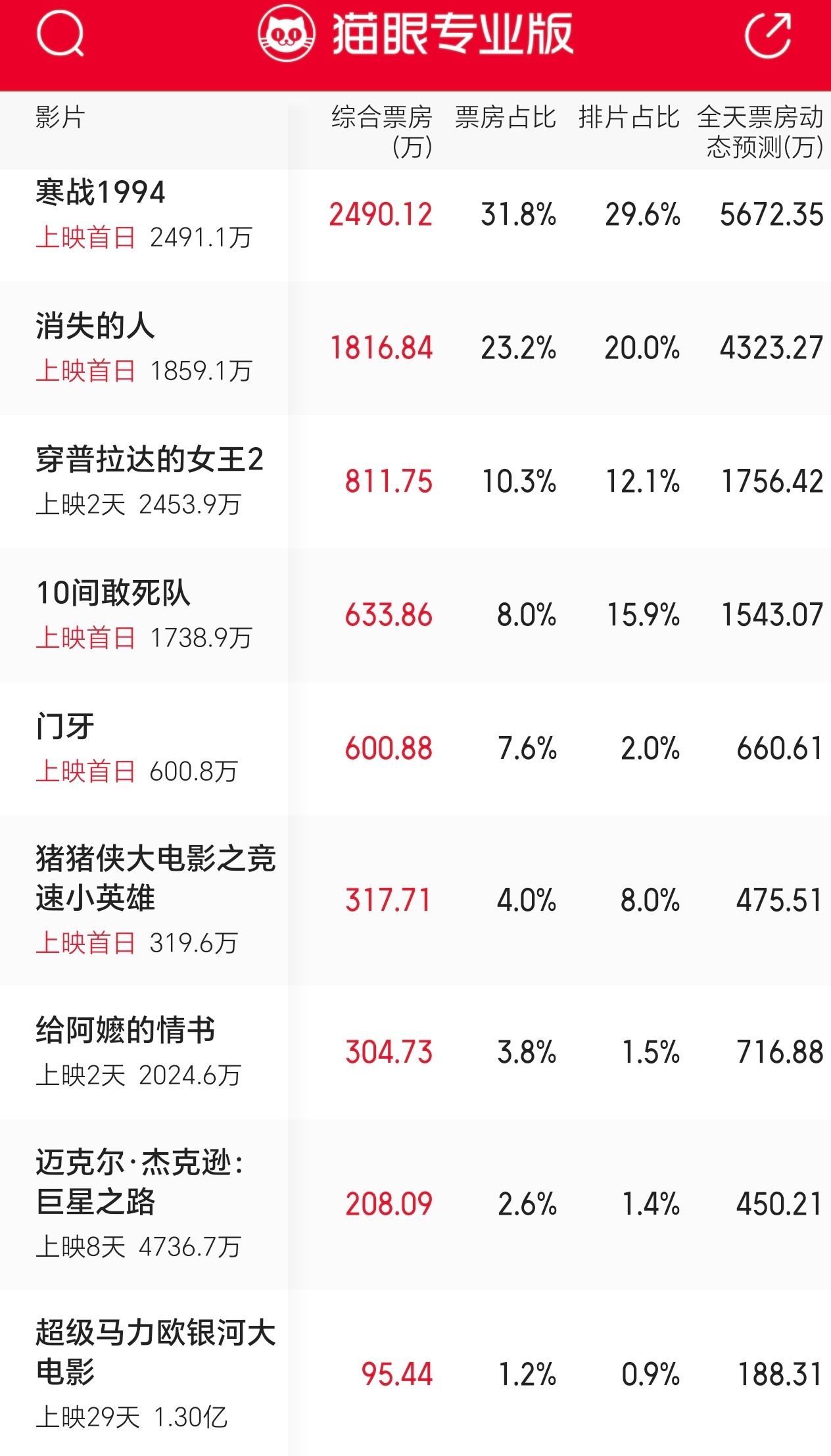 今年五一档的电影糊的也太可怕了吧，往年一大早就开始打的昏天暗地了 
