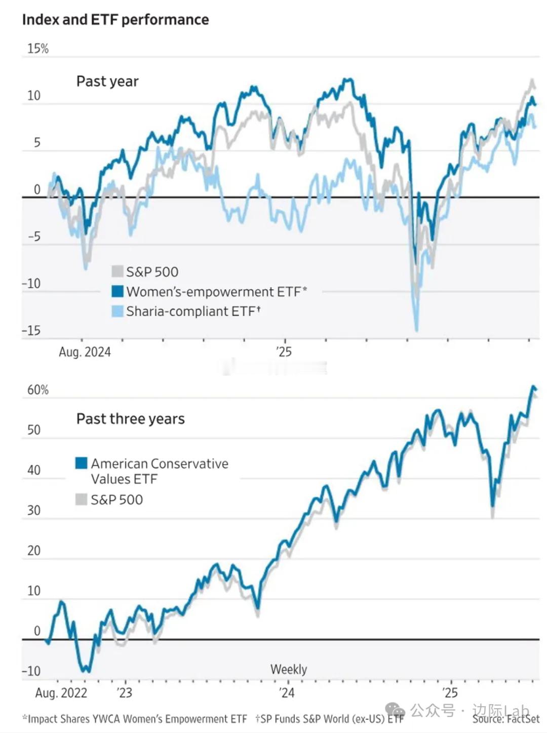 承诺抵制“觉醒文化”的美国“反觉醒”或保守派投资基金，正陷入与其反对的ESG基金