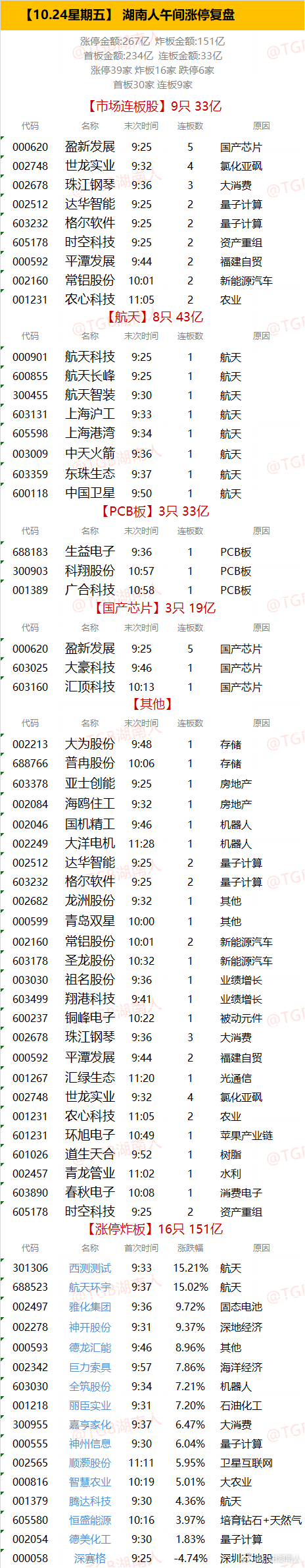 【10.24星期五】  湖南人午间涨停复盘  