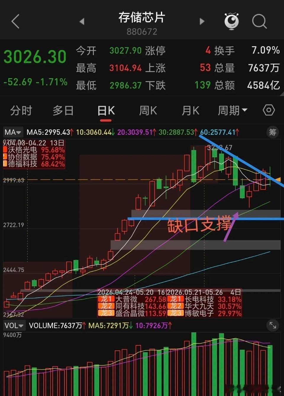 半导体材料设备与存储芯片下周操作。周五美股科技板块大跌，主要是半导体材料设备与存