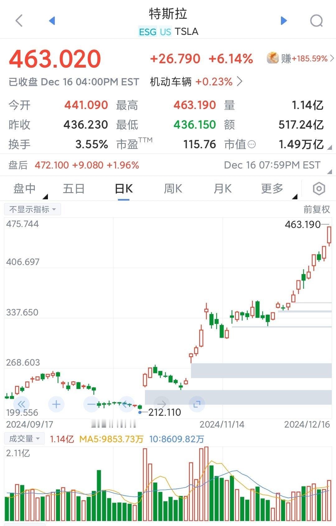 五大科技巨头股价再创新高 最后的AI疯狂，特斯拉与博通1. 美国大选之后，美股多