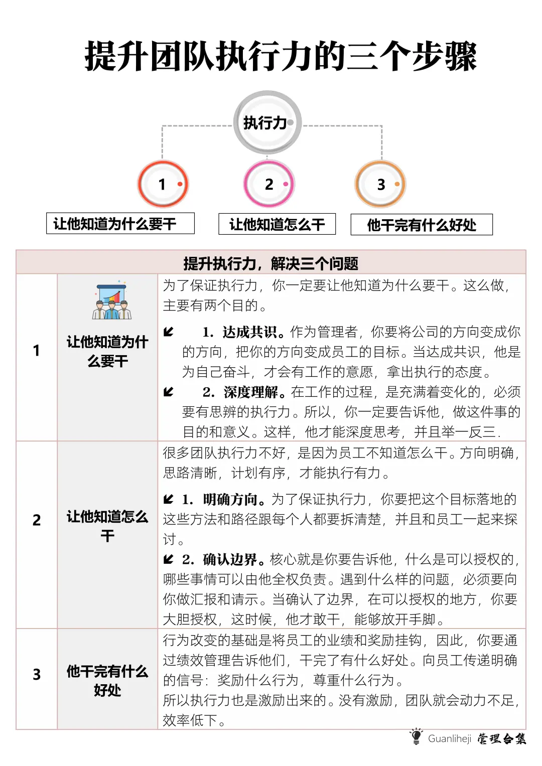 ✅提升团队执行力的三个步骤