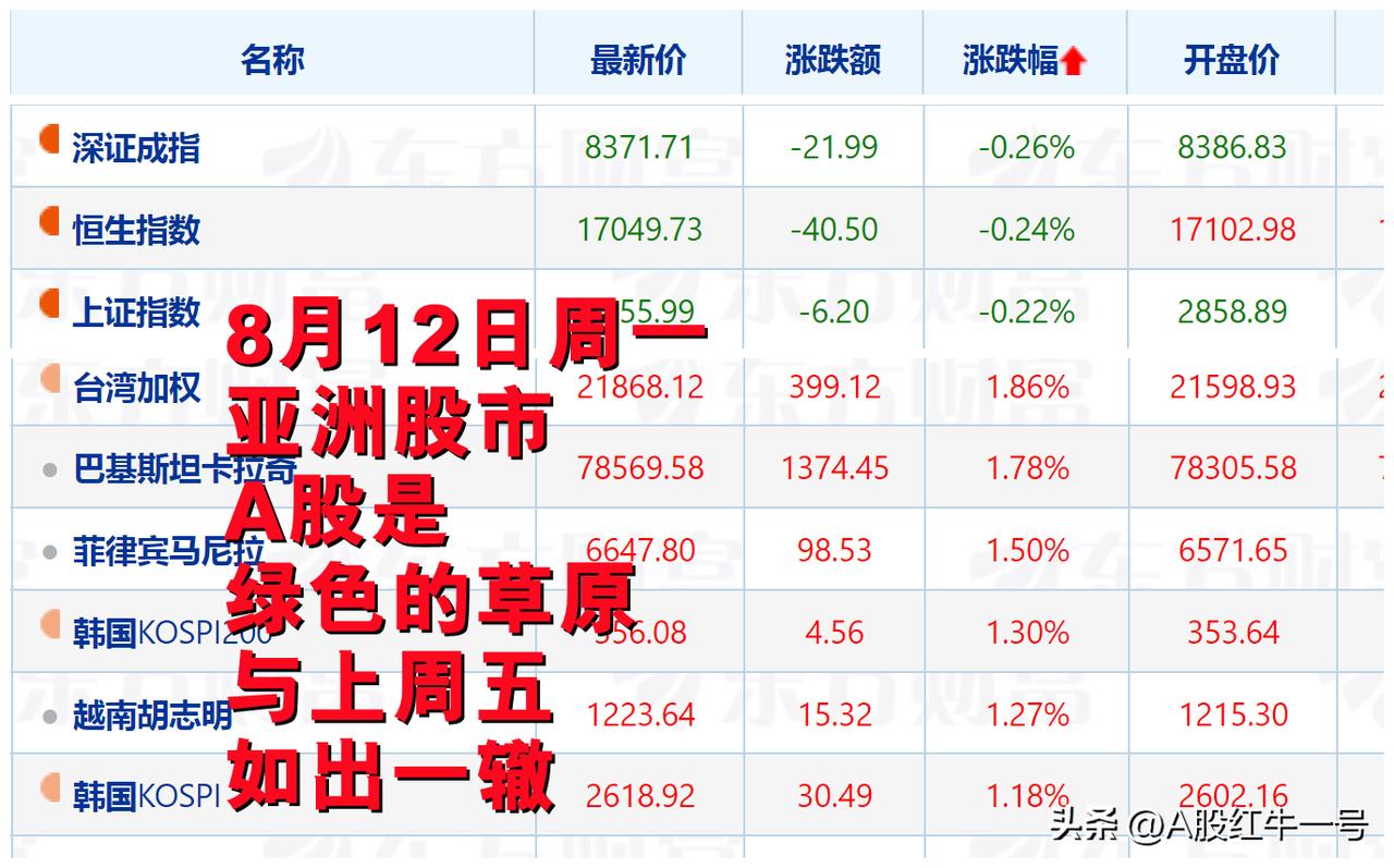 周一A股又是领跌亚洲股市，这是怎么了，熊市来了吗？

1、A股这是怎么了，周一又