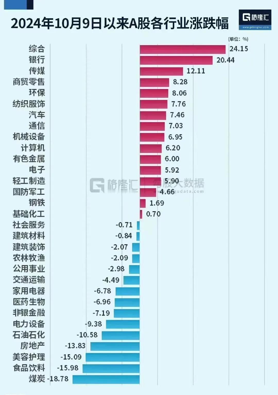 这张图表展示了2024年10月9日以来A股各行业的涨跌幅情况（单位：%）。整体来