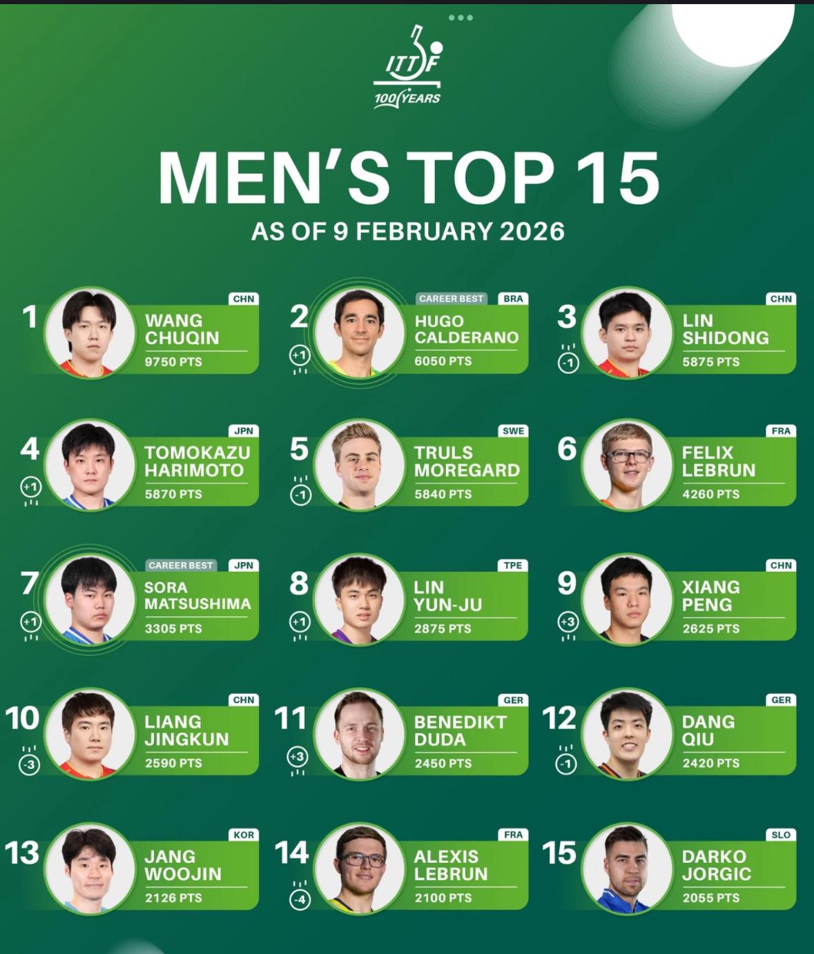 2月9日世界乒联更新世界排名——林诗栋的二号种子位没有啦！
2月9日星期一，世界