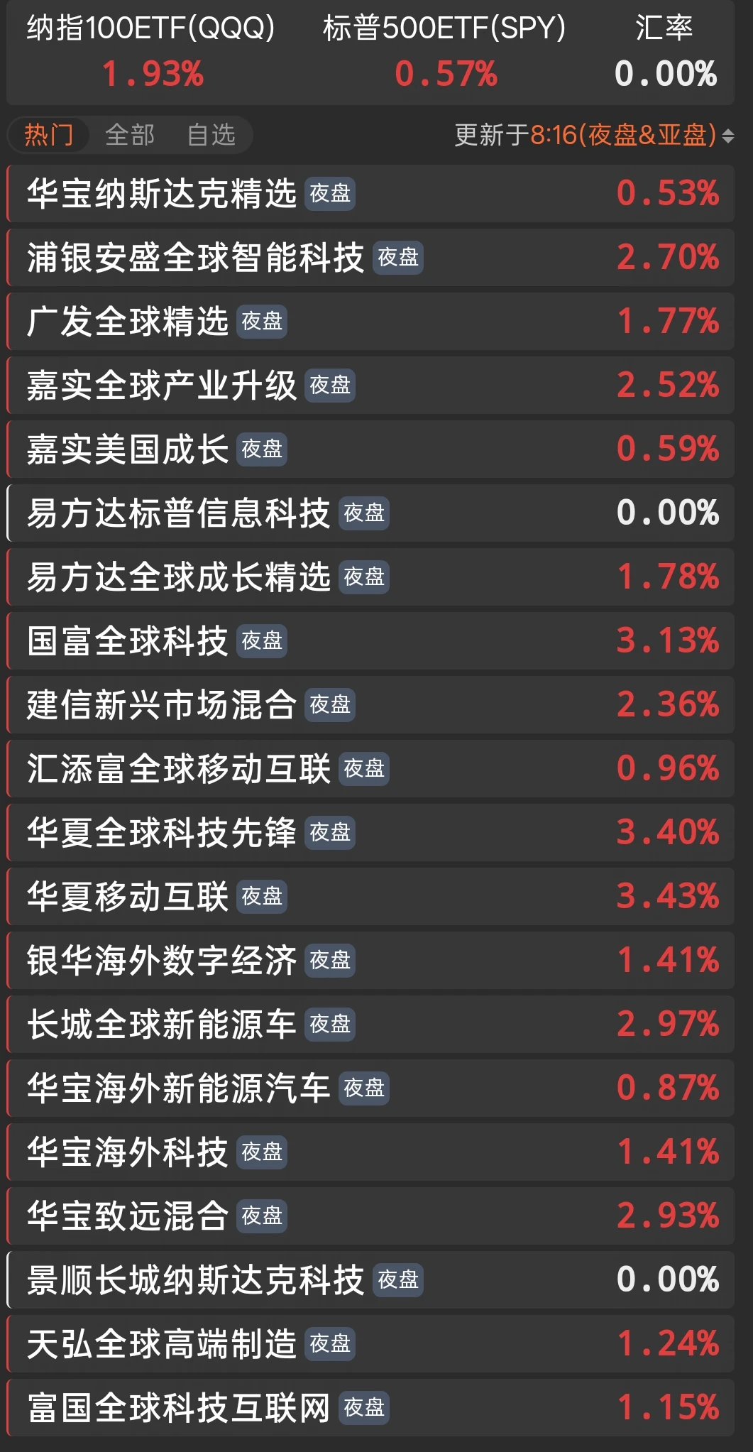 盘后大涨，明天又有希望了！