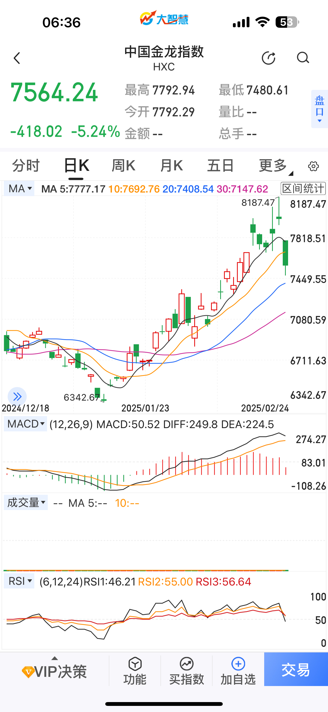 心系散户，昨晚美股金龙和A50今天都下跌，总的来说，金龙就是涨多了，叠加侠锅方的