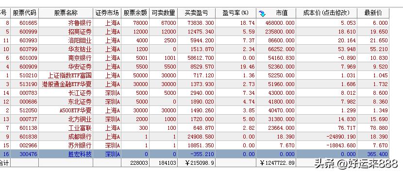 A股放量上涨，两市成交量达到了3.76万亿，比上一个交易日又放大了4300亿，差