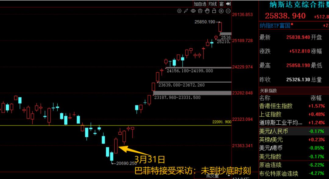 巴菲特在3月31日接受CNBC采访时说：“当前市场下跌程度远不足以触发大规模入场