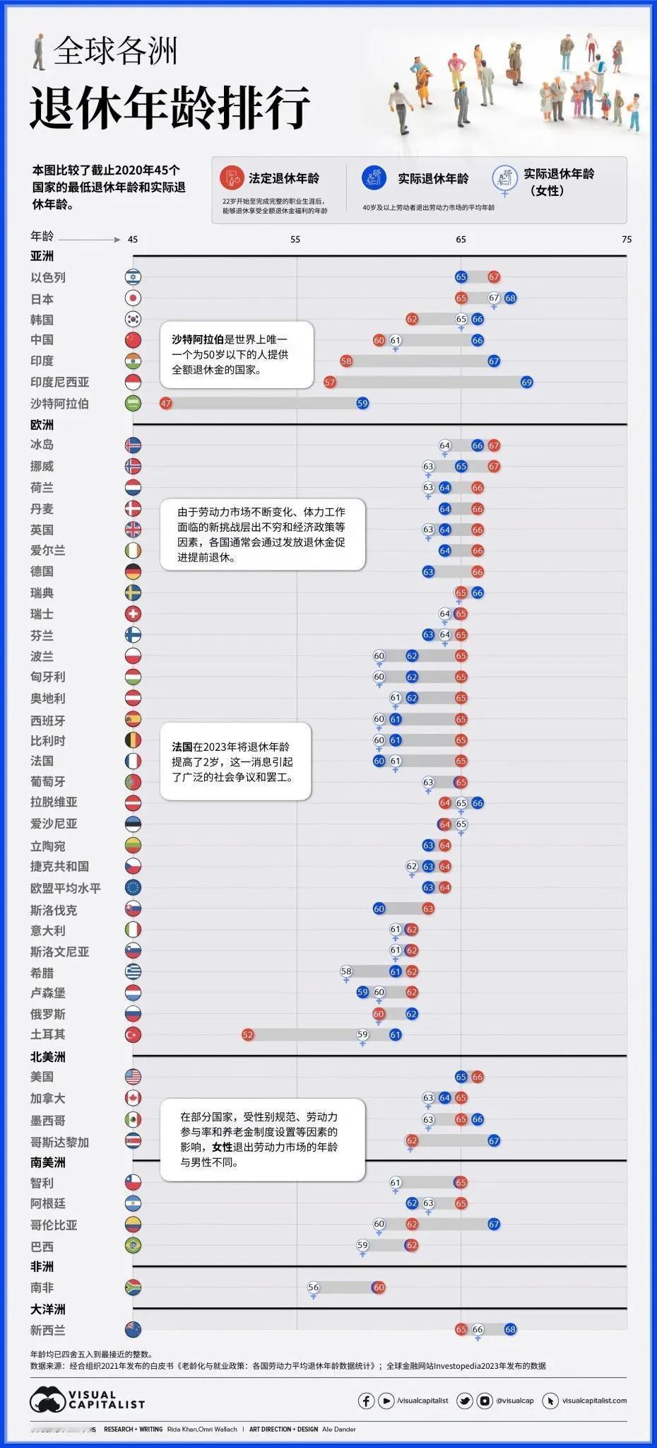 退休年龄
排行榜
看一下我们国家排在什么位置#轻松聊聊退休#