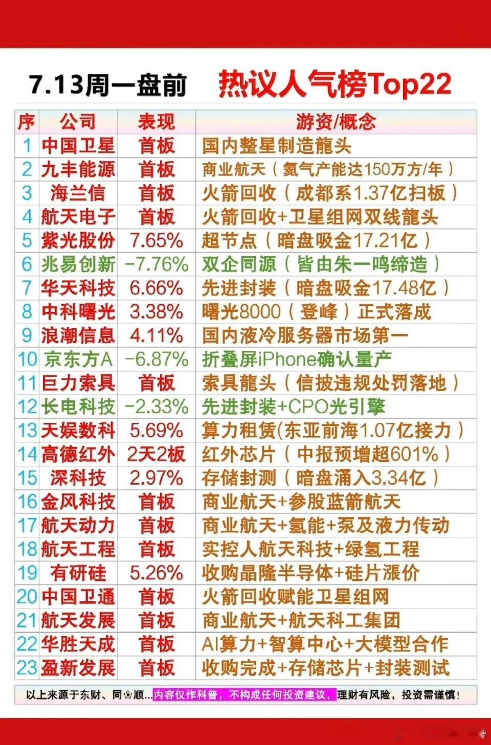 7.13周一  市场热议+人气热度榜TOP20！1.商业航天2.氦气3.液冷服务