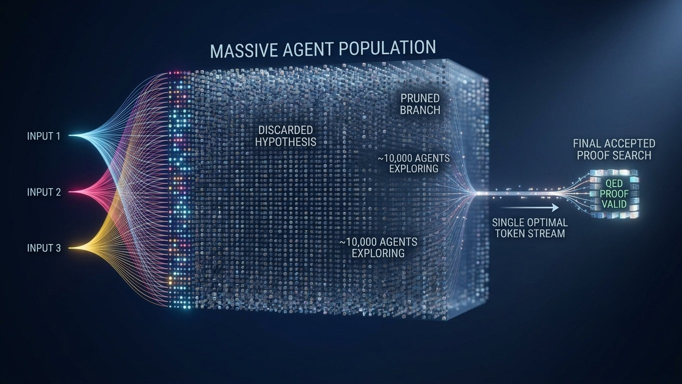 GPT6 使用了一万个 agents 解决 n-s 问题。。。他管理个 30 -