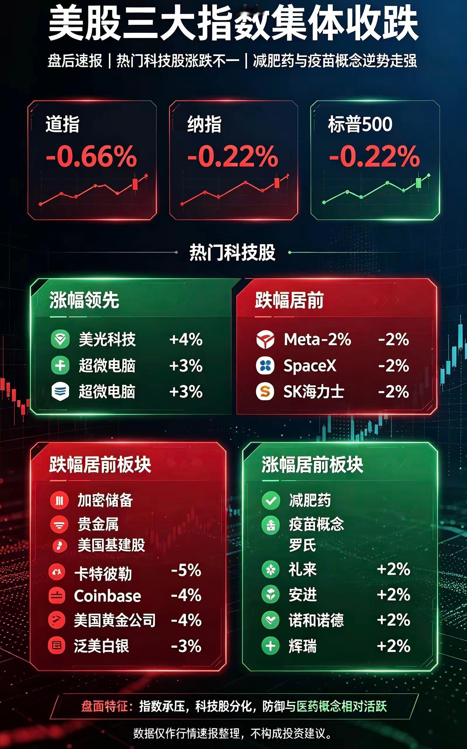 美股三大指数集体回调，半导体分化。 美光、闪迪涨，海力士、英伟达、康宁等跌。中概