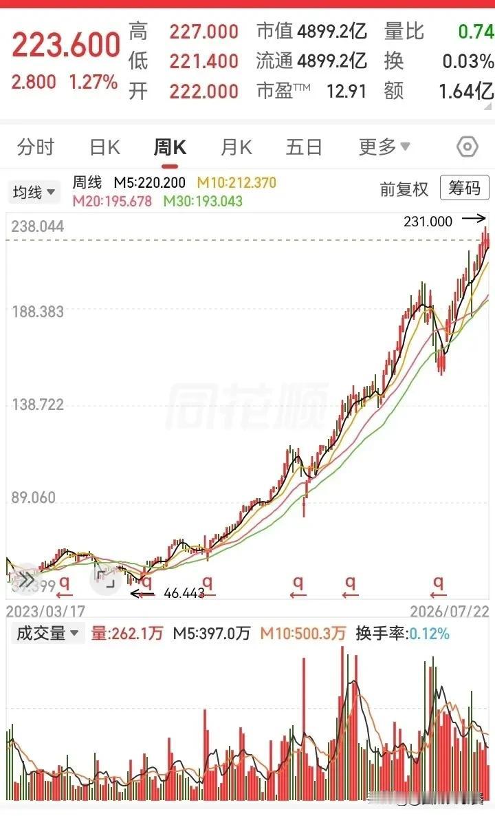 看看这张周线图，一路震荡向上。
能够在低位布局、牢牢拿住一直没放手的股民，这几年