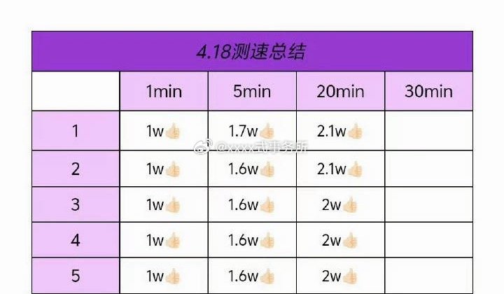 陈奕恒家测速，1分钟1w 20分钟2.1w 陈奕恒为陈奕恒守护星愿