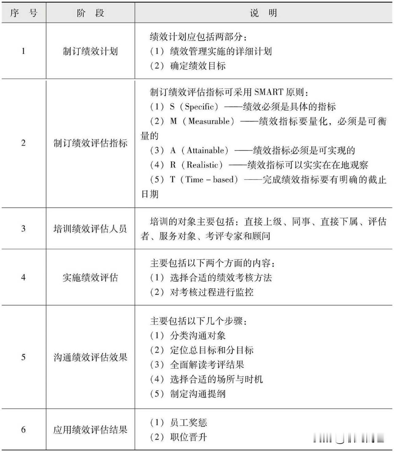 绩效管理的具体实施方法
