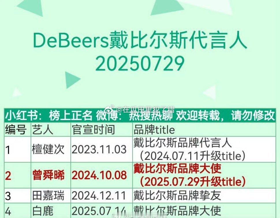 戴比尔斯代言人汇总 ​​，怎么说 ​​​