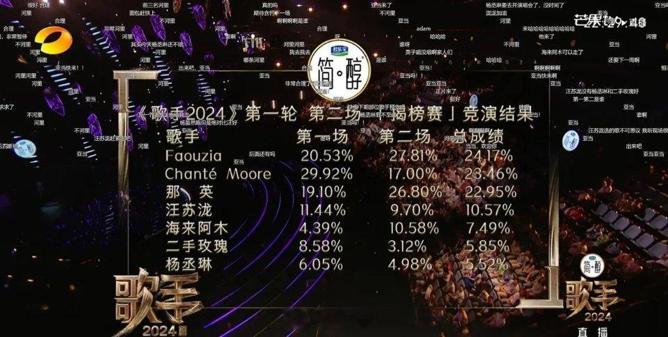 歌手这个排名太真实了，前三名直接断层。 歌手 第一场 第二场 总成绩Faouzi