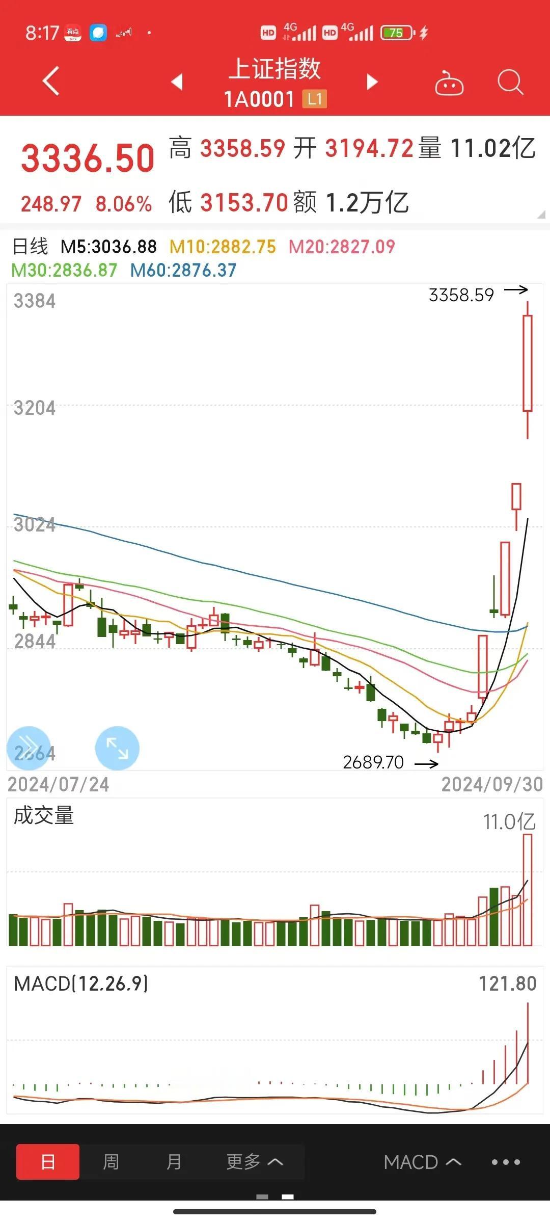 国庆长假股民心态最蕉虑，空仓的要进，满仓的怕跌，看看证券二位老大说的话，兴奋的多