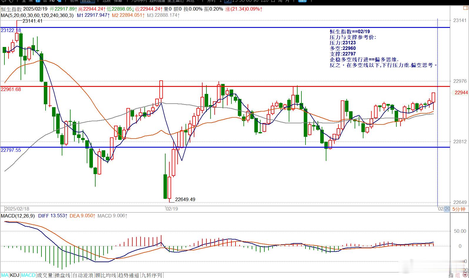 恒生指数==02/19压力与支撑参考价:压力:23123多空:22960支撑:2