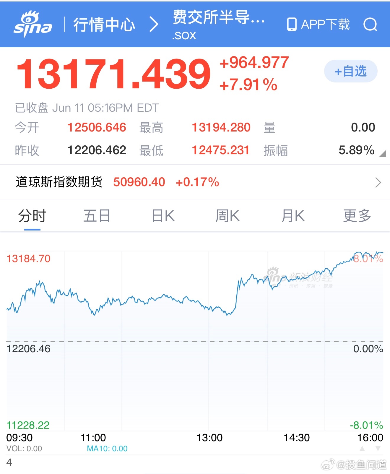 费城半导体指数大涨 