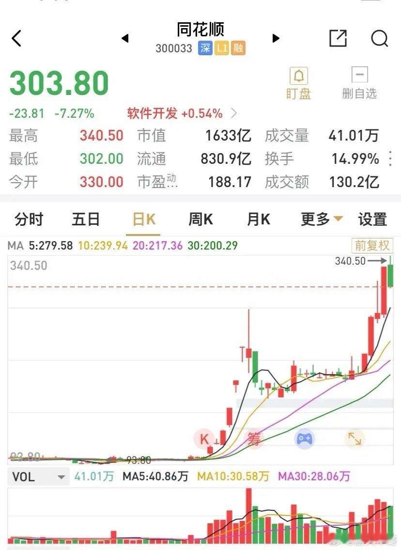 同花顺盘后股东公告减持0.5%，约合减持8亿元。近期同花顺屡创历史股价新高，最新