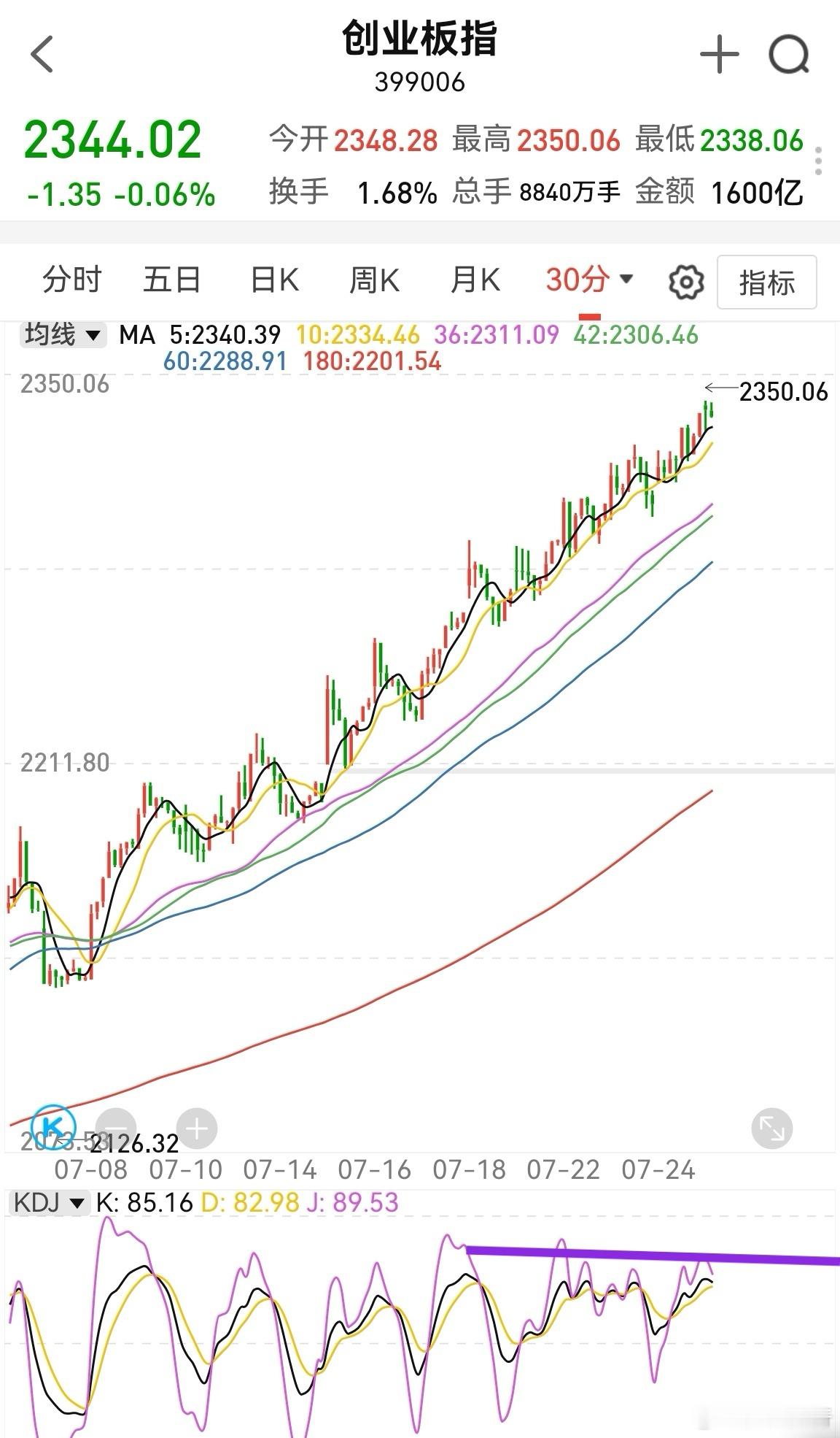 创业板半小时kdj有一点点背离，这种背离只有牛市才能破解，不是牛市的时候，需要降