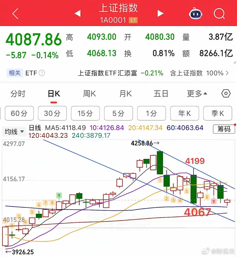 2026.5.28周四午评：  考验前低，耐心等修复。  周四大盘还是相对弱的，