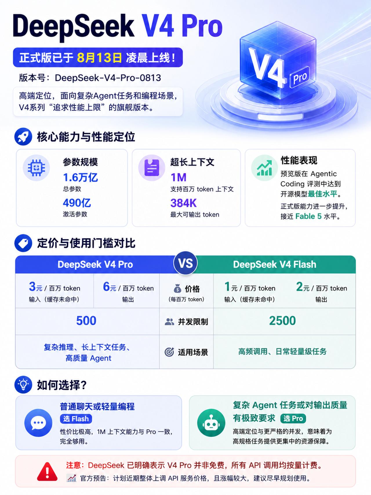 DeepSeek V4 Pro正式上线deepseekv4