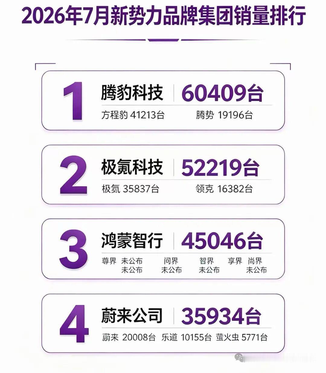 7月新势力品牌集团销量排行榜
1、腾豹科技  60409台（方程豹41213台、