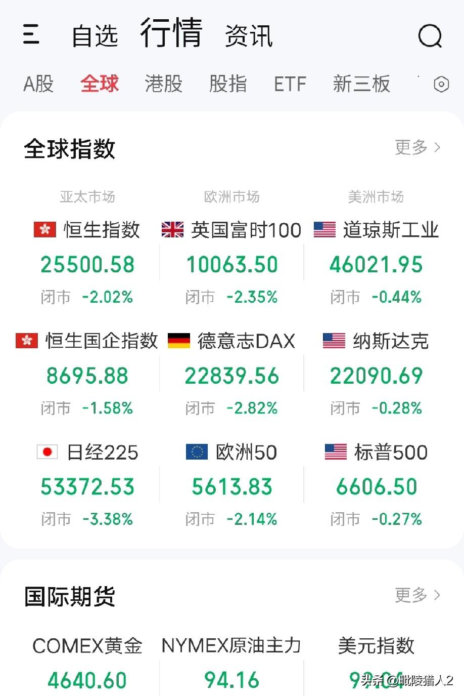 3月20早评。中东局势持续恶化，美伊双方开始互轰油气设施，冲突不断升级的同时，美