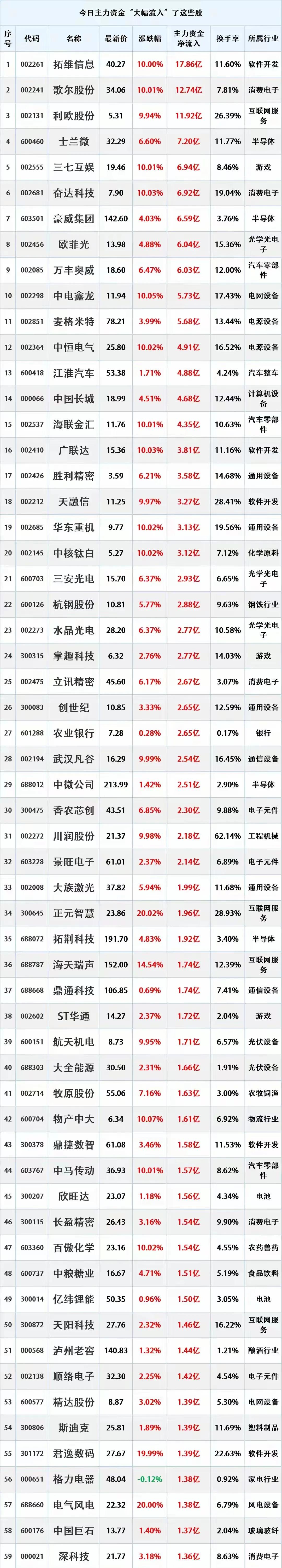 跑步进场，8.26主力资金大幅流入的个股名单。