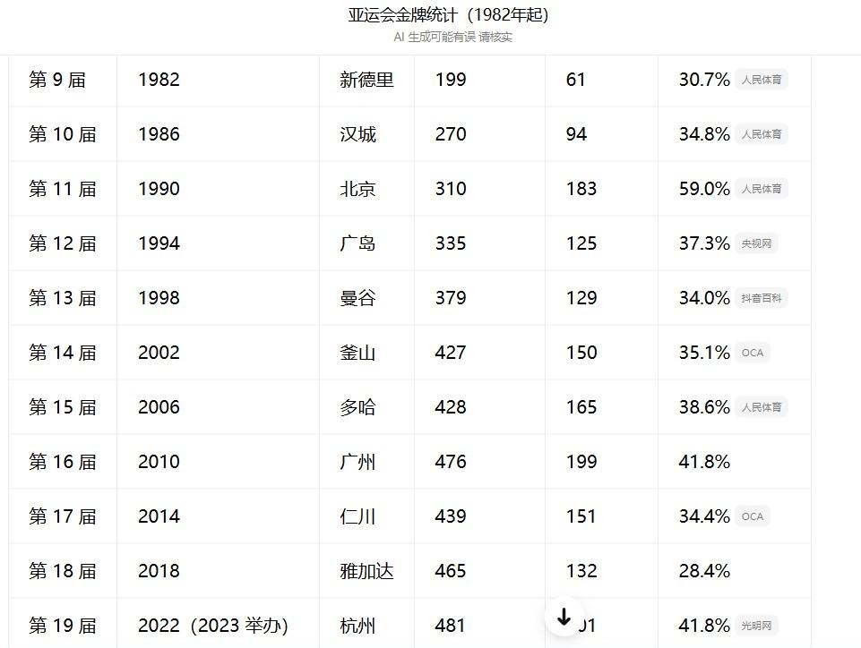 【中国取得境外亚运会最好成绩？并非如此！】1982年以来，中国已连续12届亚运会