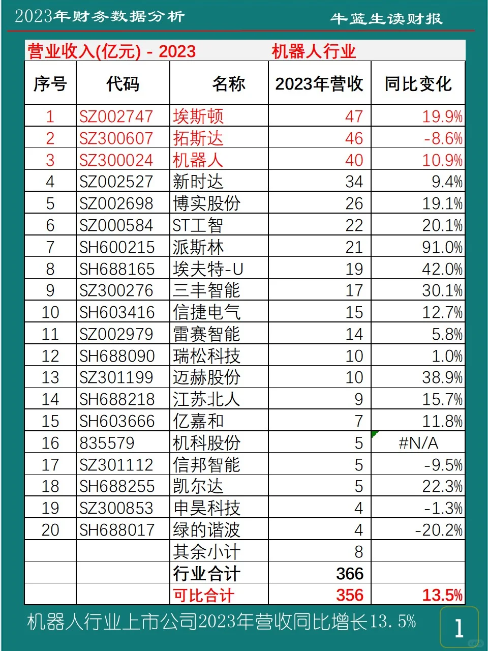 2023年财务数据 | 2机器人