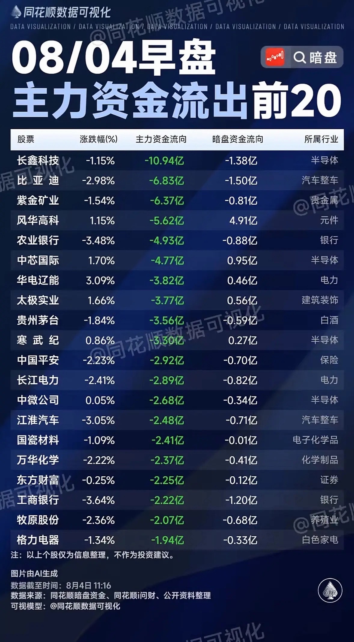 8月4日上午股市早盘前20强资金流向一览。8月4日早盘股市资金流向很有看点。主力
