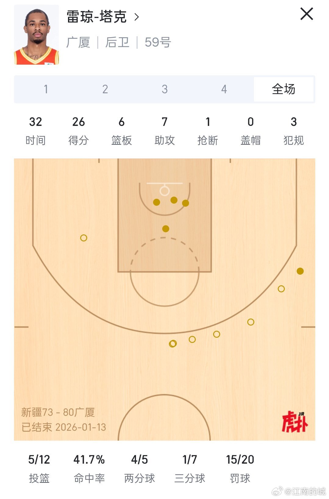 塔克和史密斯今天都打的很好cba广厦男篮战胜新疆男篮