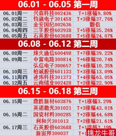 又一周结束了🔚上车“科技”只有一天是痛苦的，上车“老登“每天都是痛苦的，不信就