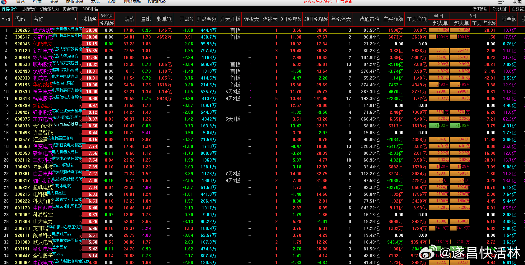 a股电网 板块上，电网设备逆势爆发，迦南智能、通光线缆、顺钠股份、汉缆股份、积成