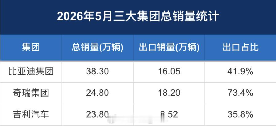 2026 年 5 月三大集团总销量：・比亚迪集团：38.3w，出口占比 41.9