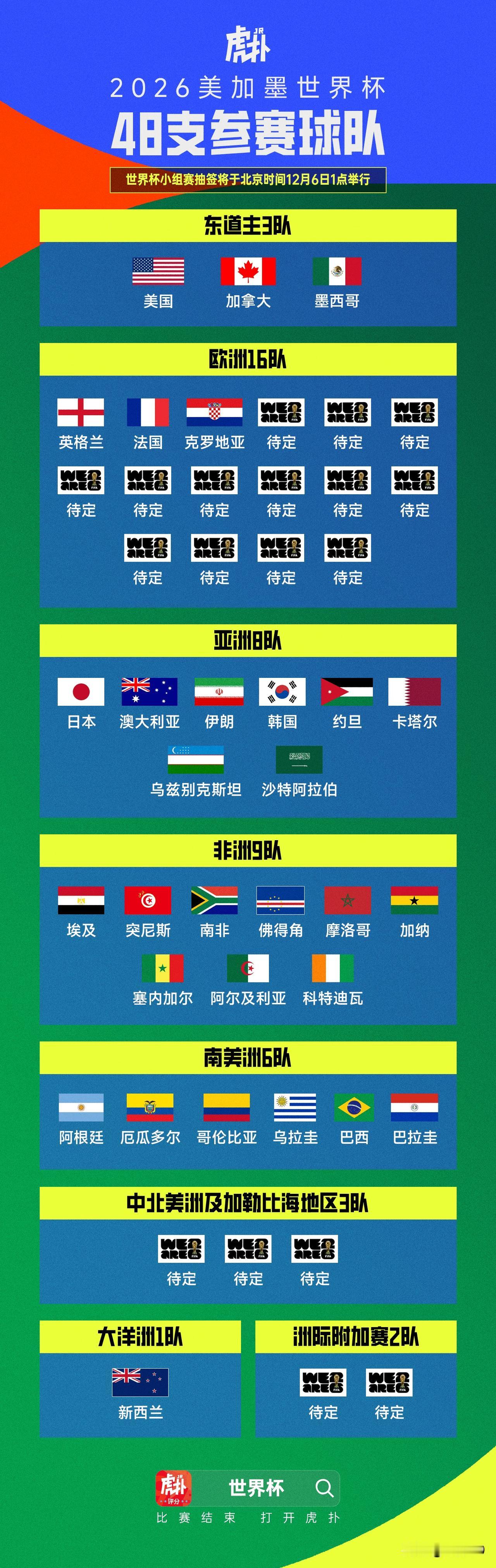  2026世界杯30席尘埃落定！克罗地亚3-1逆转法罗群岛提前锁头名，成欧洲第3
