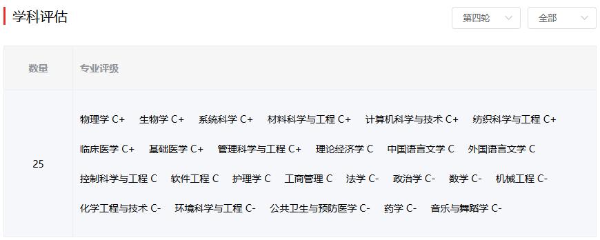 很多人取笑青岛大学是青C，看看第四轮学科评估，整整25个C。但是一个学校能上榜这