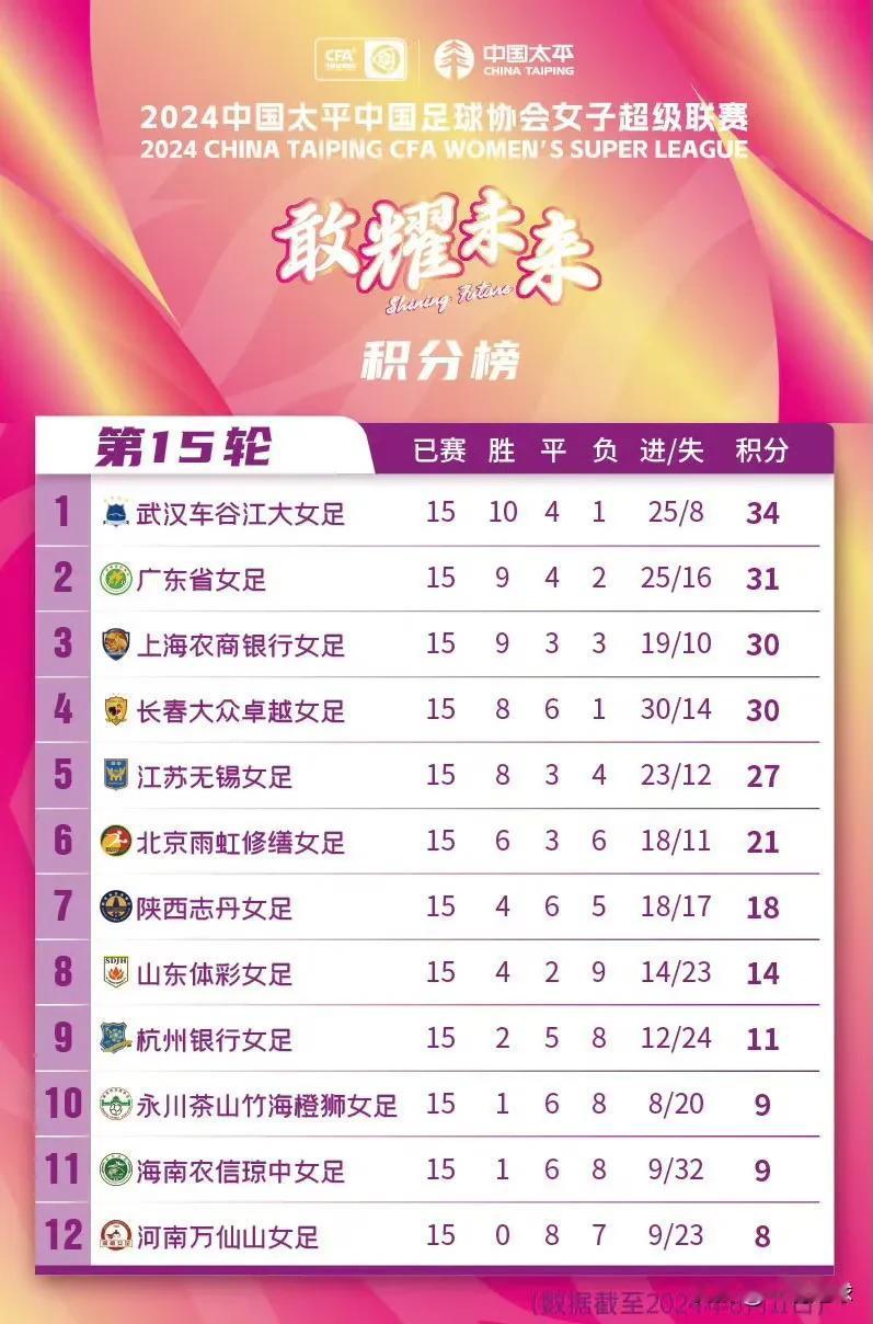 领先优势扩大到3分！！女超第15轮，武汉江大女足1比0力克山东后继续排在榜首，广