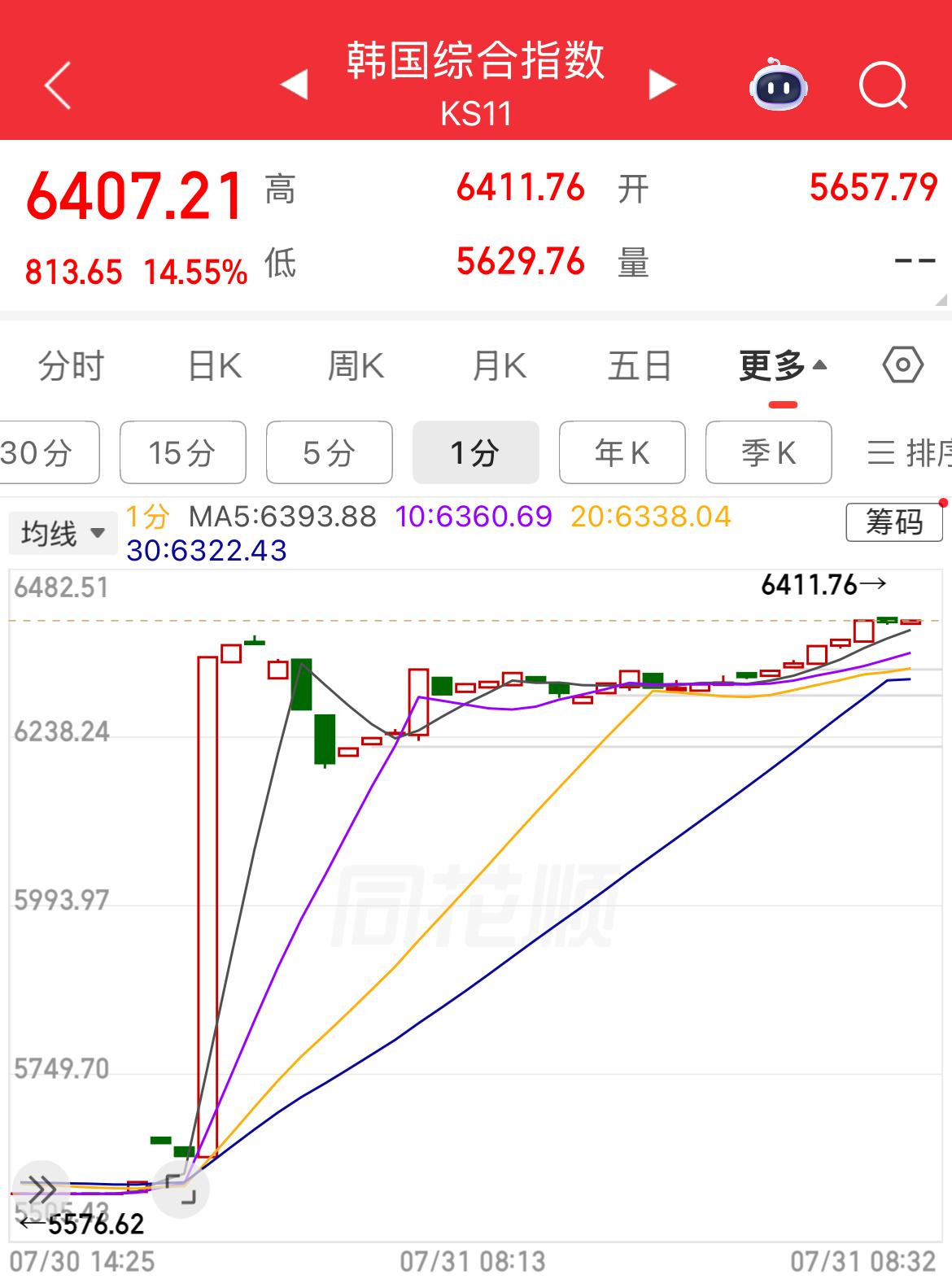 对于这种开盘就涨超14%的大盘指数，请不要用理性去判断，要么跟随、要么远离，因为