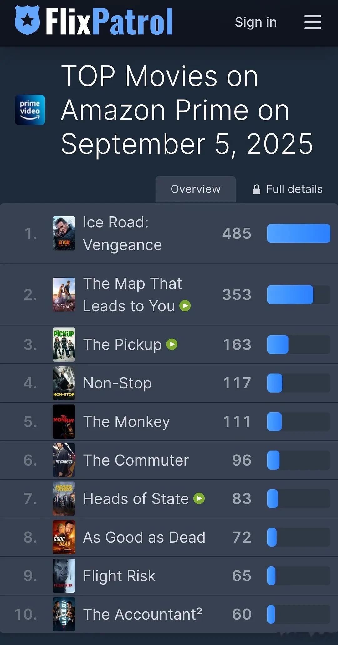 范冰冰女主电影新片登顶全球46个国家地区收视冠军范冰冰新片《Ice Road：V