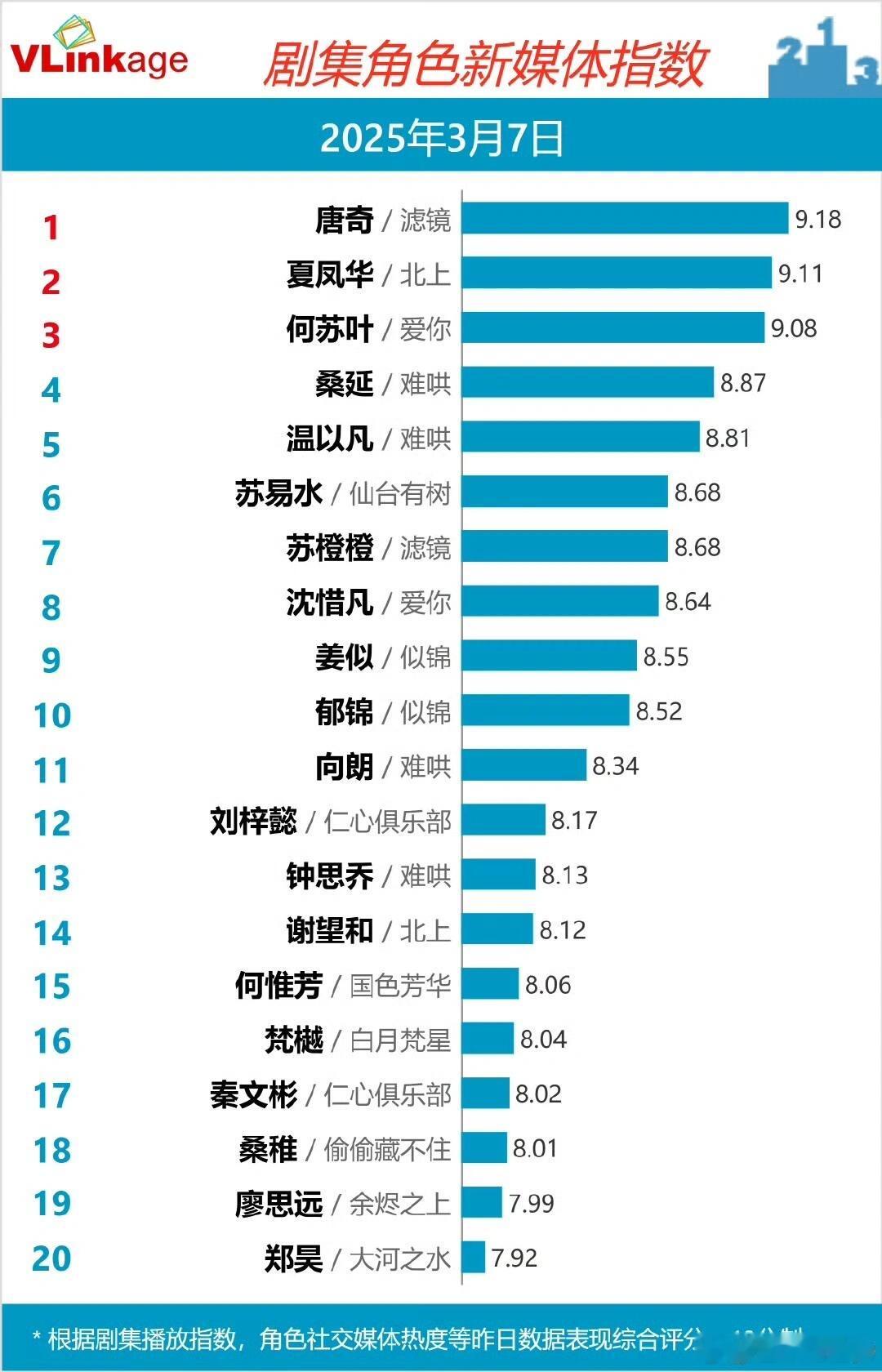 3.6V榜出了，前三排名依次是：檀健次滤镜唐奇、白鹿北上夏凤华、张凌赫爱你何苏叶