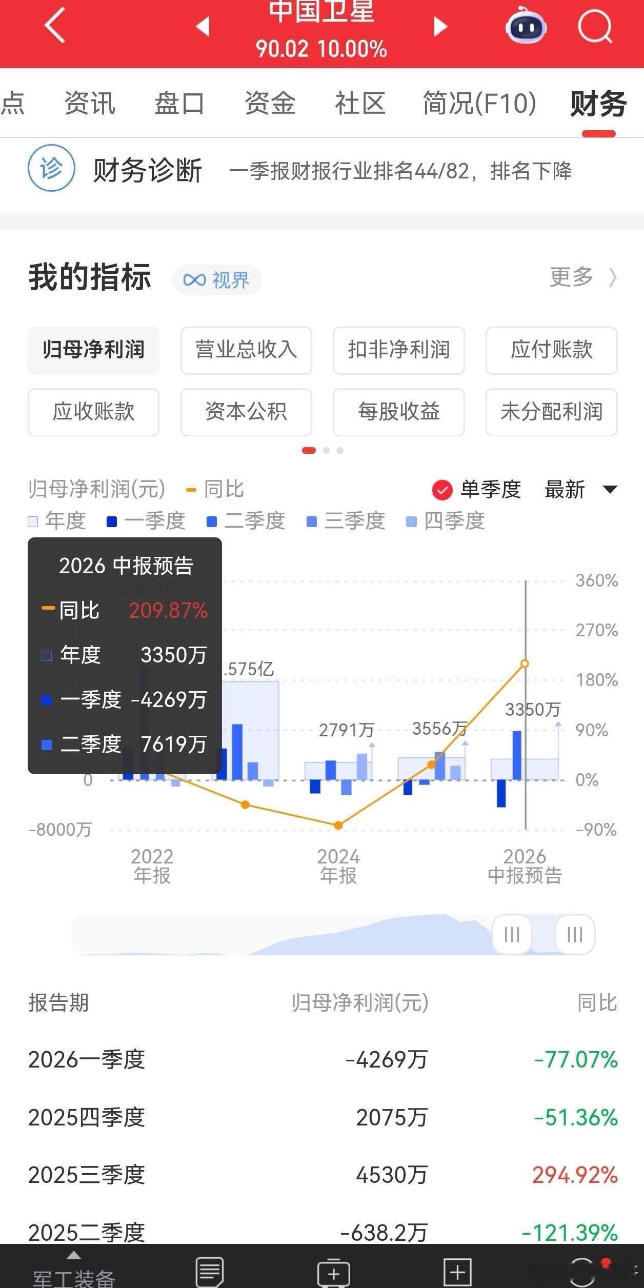 重磅预告！上半年直接扭亏，卫星产业拐点已现中国卫星发布 2026 半年业绩预告，