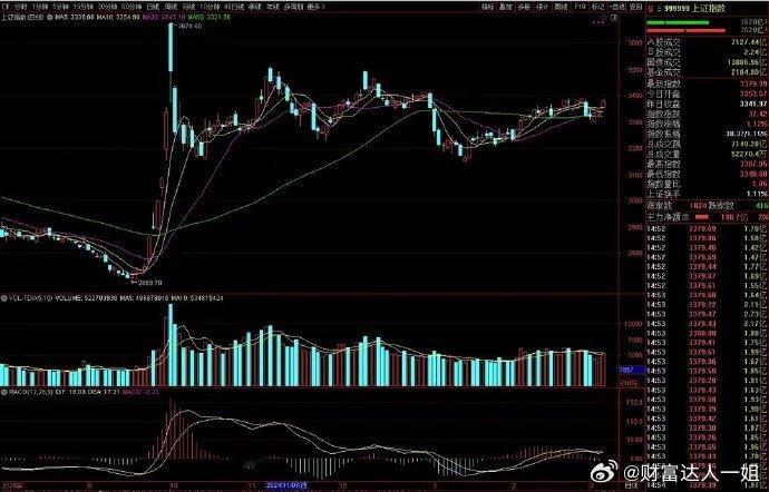 这波A股，沪指先干到3700点，可能性有多大？中国资产全面爆发了，隔夜中概股指数